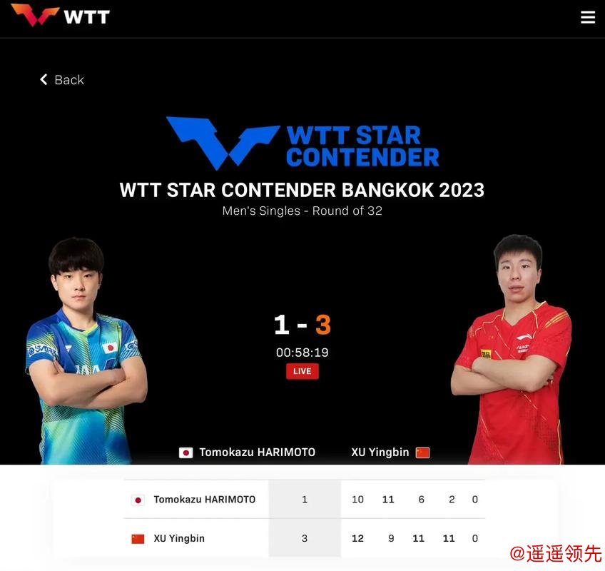 WTT曼谷站国乒多人赢球晋级 徐瑛彬淘汰张本智和