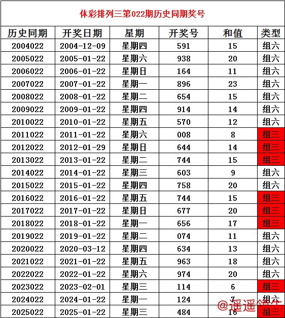 开云体育 022期姜山排列三预测奖号：奖号类型参考