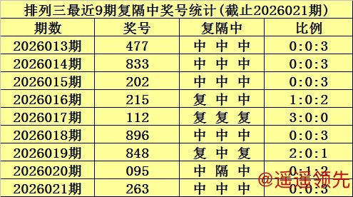 开云Kaiyun中国官方网站入口 022期陈青峰排列三预测奖号：6码组六参考